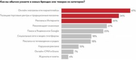Как покупатели узнают о новых брендах – исследование